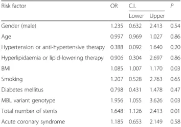 Table 3 Results of the multivariate logistic regression analyses with adjustment for generally known risk factors and MBL variant genotype (A/O + O/O) with in-stent restenosis as a dependent variable