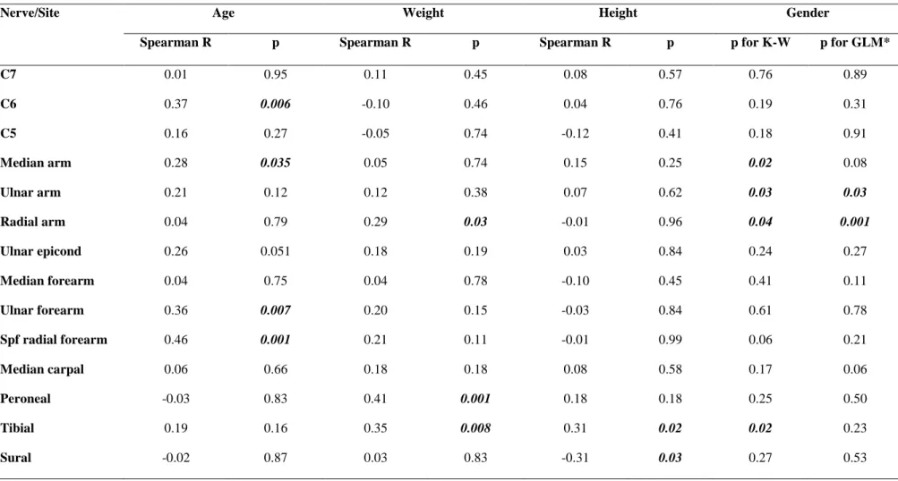 Table 2. Univariate Spearman correlations of peripheral nerve CSA values with age, body weight, height, and Kruskal-Wallis  ANOVA test for gender, and multivariate testing (GLM) for gender