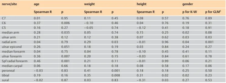 body weight, height and gender are presented in ● &#34; Table 2. The results of multivariate testing for the effect of gender are  present-ed in the last column of ●&#34; Table 2