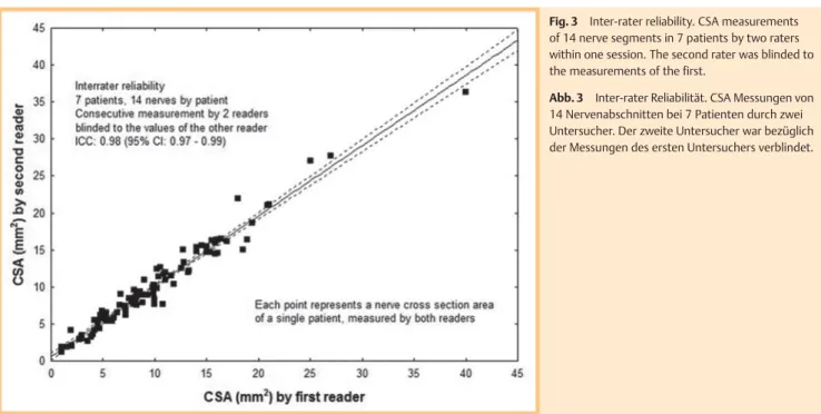 Abb. 3 Inter-rater Reliabilität. CSA Messungen von 14 Nervenabschnitten bei 7 Patienten durch zwei Untersucher