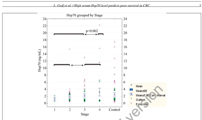 Fig. 1. Baseline serum Hsp70 level of healthy subjects (N = 110) and colorectal cancer patients according to stage of the disease