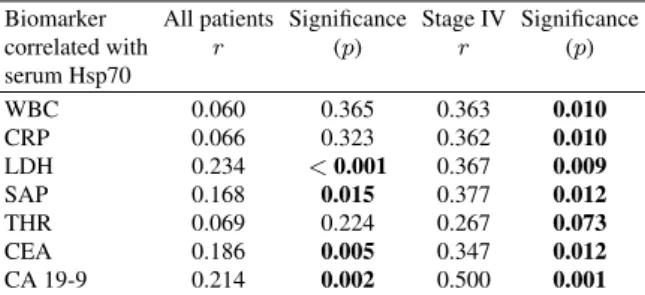 Fig. 2. Survival (Kaplan-Meier) of colorectal cancer patients ac- ac-cording to high (black curves) or low (grey curves) serum Hsp70 level