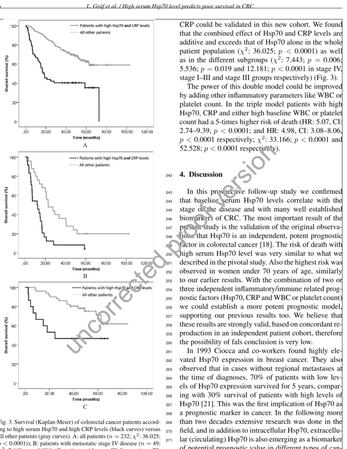 Fig. 3. Survival (Kaplan-Meier) of colorectal cancer patients accord- accord-ing to high serum Hsp70 and high CRP levels (black curves) versus all other patients (gray curves)