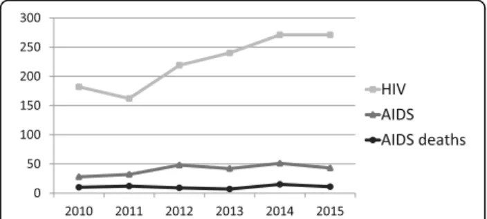 Fig. 1 HIV and AIDS incidence in Hungary in the general population, as of December 31, 2015
