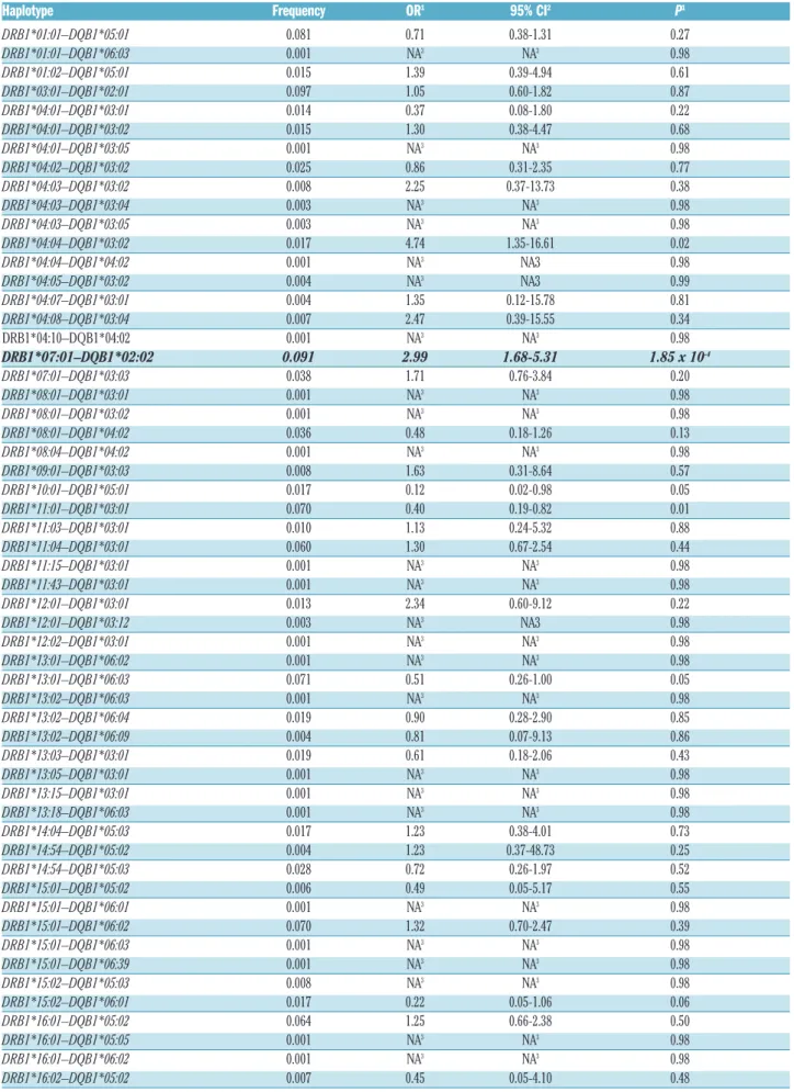 Table 2. Association of HLA-DRB1–HLA-DQB1 haplotypes with E. coli asparaginase hypersensitivity in acute lymphoblastic leukemia patients (n=359)