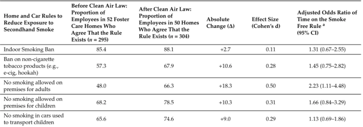 Table 1. Employees reporting smoke free rules within Romanian foster care homes before and after the national clean air law.