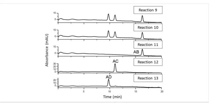 Figure 6: Reversed-phase HPLC chromatograms of 6 A, 6 X -diazido-β-CDs prepared in reactions 9–13.