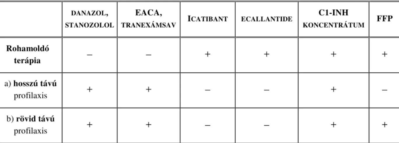 2. táblázat: A C1-INH-HAE akut és profilaktikus kezelésének lehetőségei . 