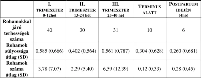 3. táblázat: Trimeszterek értékelése a C1-INH-HAE rohamok alapján.  