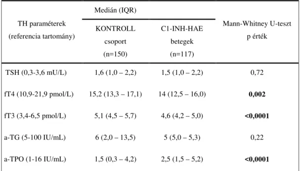 7. táblázat: Pajzsmirigyhormon szintek C1-INH-HAE és a egészséges kontrollokban.  