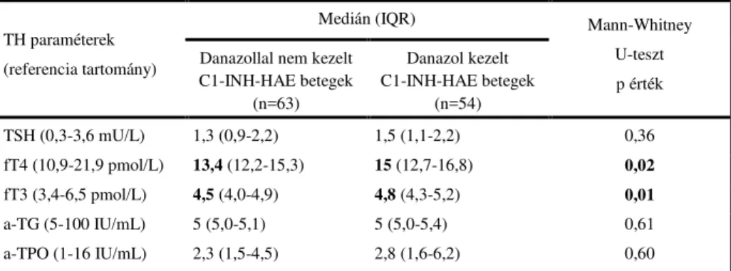 6. táblázat: A ≤4 illetve &gt;4 roham/évet elszenvedő C1-INH-HAE betegek  pajzsmirigyhormon szintjei