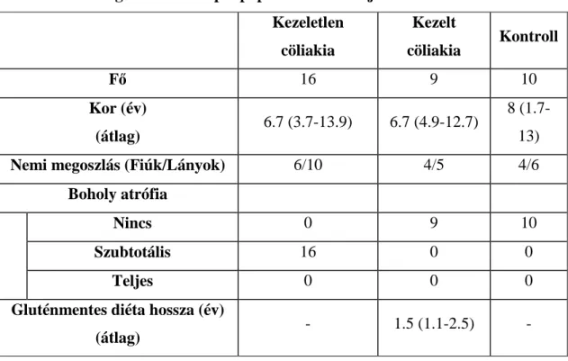 5. táblázat A vizsgálatban szerepl ő  populáció klinikai jellemz ő i  Kezeletlen  cöliakia  Kezelt  cöliakia  Kontroll  F ő 16  9  10  Kor (év)  (átlag)  6.7 (3.7-13.9)  6.7 (4.9-12.7)  8 (1.7-13) 
