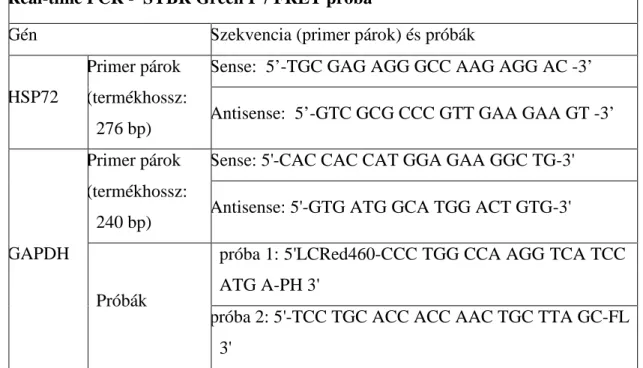 6. táblázat A HSP72 és GAPDH valós idej ű  detektálásához használt specifikus  primer párok és próbák nukleotid szekvenciái 