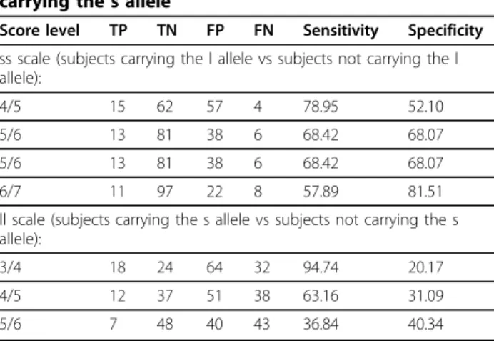 Table 5 Sensitivity and specificity of the two scales in discriminating between subjects carrying and not carrying the s allele