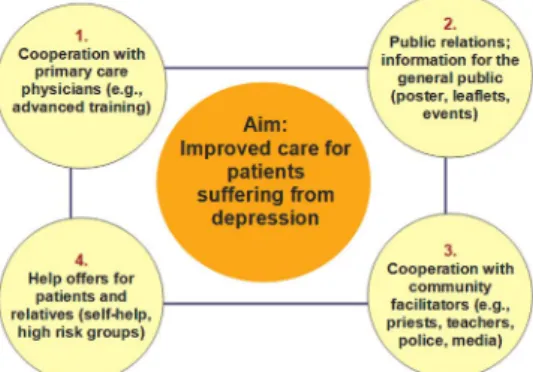 Figure 1. The four-level approach of the European Alliance Against Depression.