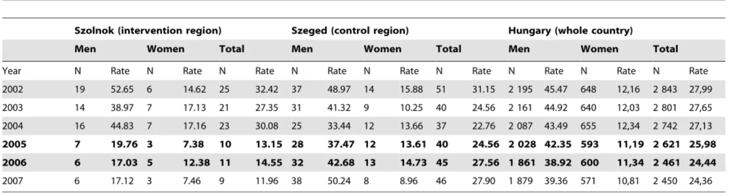 Table 2. Comparison of suicide rates from the three baseline and intervention years.