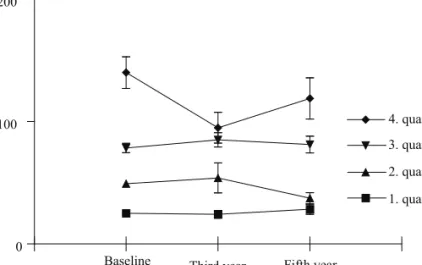 Fig. 2. Changes in anti-Hsp60 autoantibody levels in healthy men during five years of follow-up  Data are presented as means with SEM of the groups