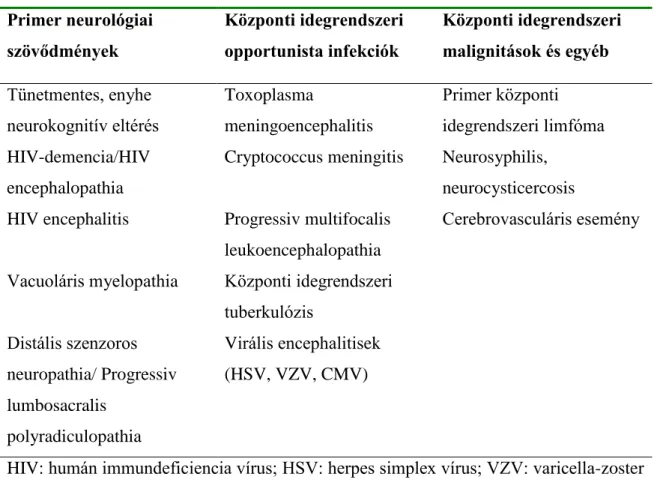 2. táblázat. A HIV fertőzött betegek leggyakoribb neurológiai szövődményei  Primer neurológiai  szövődmények  Központi idegrendszeri opportunista infekciók  Központi idegrendszeri malignitások és egyéb  Tünetmentes, enyhe  neurokognitív eltérés  Toxoplasma