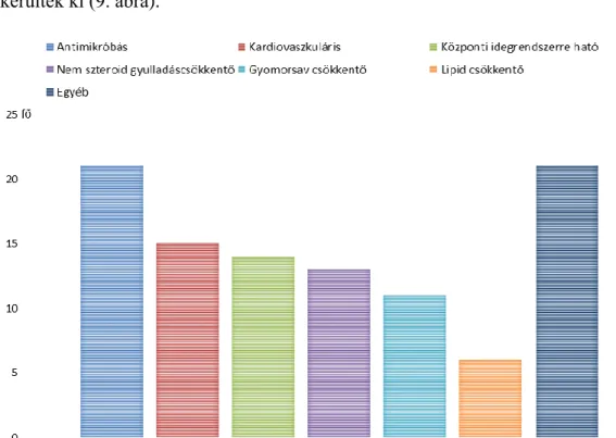 9. ábra. A kombinált antiretrovirális terápia mellett szedett gyógyszerek megoszlása 