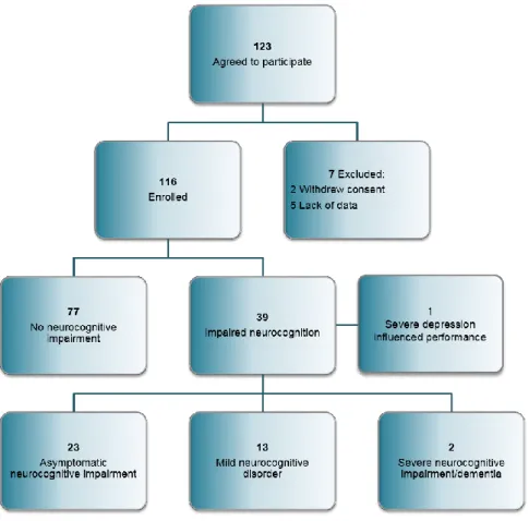 Figure 2. Flowchart of patients included in the study 