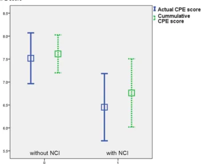 Figure 3. Actual and cumulative CPE scores according to neurocognitive impairment, n=89