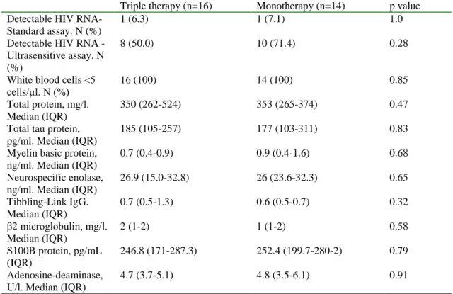 Table 2. HIV-RNA detection and concentration of biomarkers in the cerebrospinal fluid of patients with  neurocognitive impairment patients receiving triple drug therapy or protease inhibitor monotherapy 