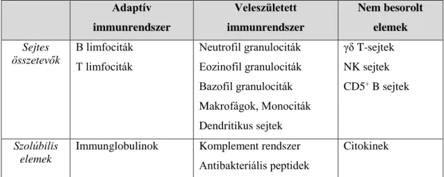 1. táblázat: Az immunrendszer elemeinek besorolása. (Erdei Anna tankönyve [1] nyomán) 