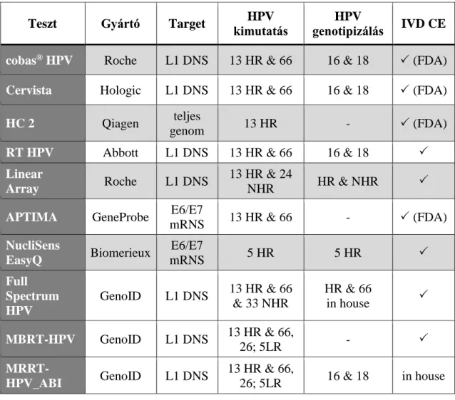 1. táblázat:   A legelterjedtebben alkalmazott és a dolgozatban tárgyalt HPV tesztek főbb jellemzői
