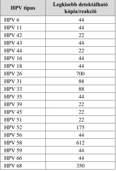 3. táblázat:   A MBRT-HPV reakcióban kimutatott 20 HPV típus legkisebb detektálható kópia értékei  (179)