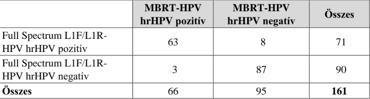 4. táblázat:   A  Full  Spectrum  L1F/L1R-HPV  és  az  MBRT-HPV  tesztek  hrHPV  kimutatási  eredményeinek összehasonlítása