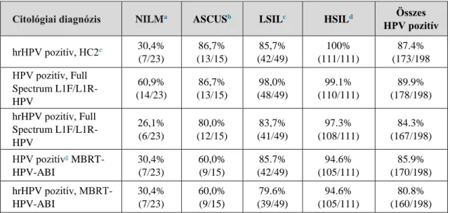 5. táblázat:   Teljes  HPV  és  hrHPV  kimutatás  a  különböző  citológiai  kategóriákban  a  HC2,  Full  Spectrum L1F/L1R-HPV és a MBRT-HPV-ABI teszttel (180)