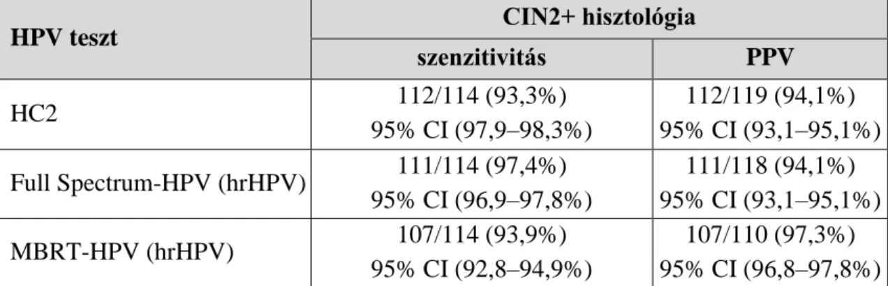 6. táblázat:   A HPV tesztek szenzitivitása és pozitív prediktív értéke a CIN2+ betegség diagnózisára  vonatkozóan (n=122) (180)