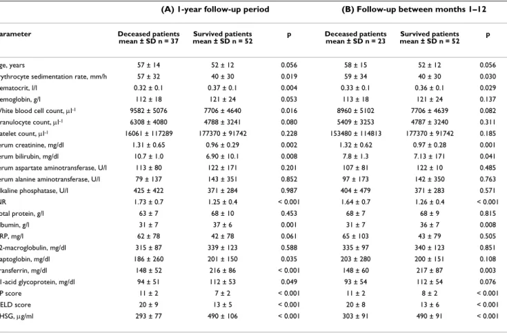 Table 1: Comparison of laboratory parameters of deceased and survived patients with alcoholic liver cirrhosis during the one-year  follow-up period (Column A) and between months 1 and 12 (Column B)