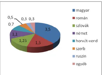 1. ábra: A Magyar Korona országainak etnikai arányai 1784-ben,         [Kosáry 1980:61-62] alapján (A számok millióban értendők.) 