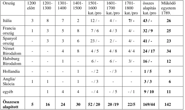 1. táblázat:  Európai egyetemalapítások a kezdetektől a 18. sz. végéig,        Rüegg [1996:81-99] adatai alapján 