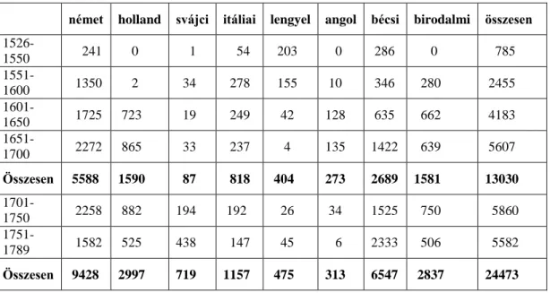 2. táblázat Magyar diákok az európai egyetemeken a 1526-1789 (Szögi adatai nyomán) 