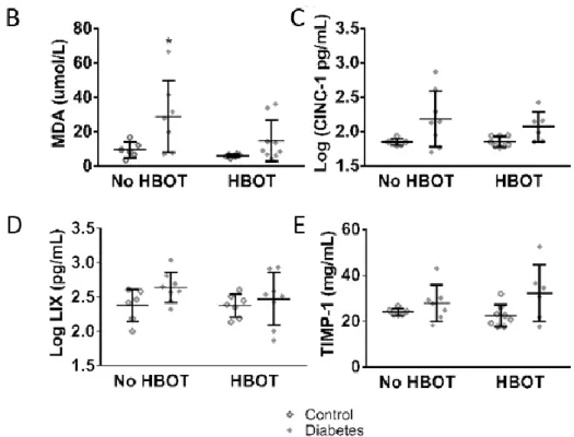 Figure  5.  Malonyl-dialdehyde  and  cytokine  levels  of  control  and  diabetic  rats  with  or  without  hyperbaric  oxygen  treatment  (HBOT)