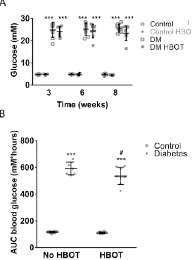 Figure  2.  Carbohydrate  household  of  control  and  diabetic  rats  with or without hyperbaric  oxygen  treatment (HBOT)