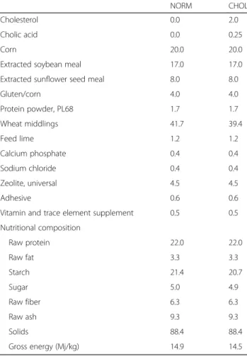 Table 1 Chow composition and nutritional data of chows
