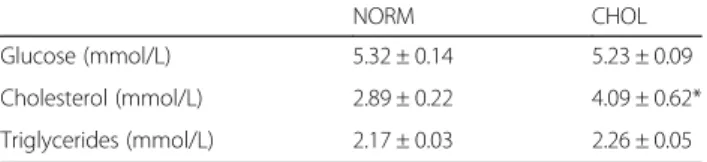 Table 2 Plasma triglycerides, cholesterol, glucose levels in NORM and CHOL groups