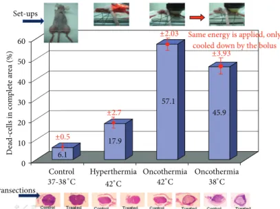 Figure 1: The cell-destruction ability of oncothermia is three times higher than of conventional hyperthermia at the same 42 ∘ C temperature (single shot treatment, 30 min)
