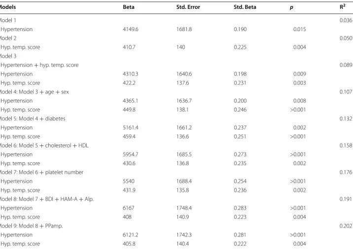 Fig. 1  Association between serum BDNF level and hyperthymic  affective temperament score in hypertensive patients (HT) and in  controls (CONT)