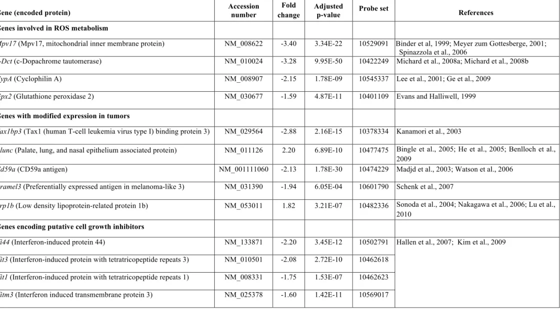 Table S1. Transcriptional changes in the organ of Corti of Pjvk -/-  mice 