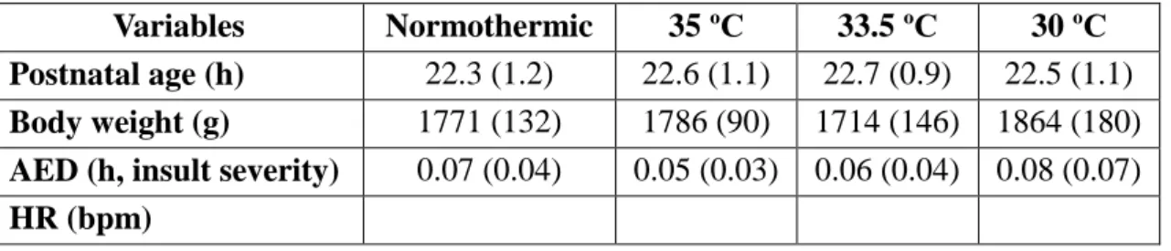 Table 2: Physiological parameters for piglets in each temperature group. Mean (SD) values are  presented for each group
