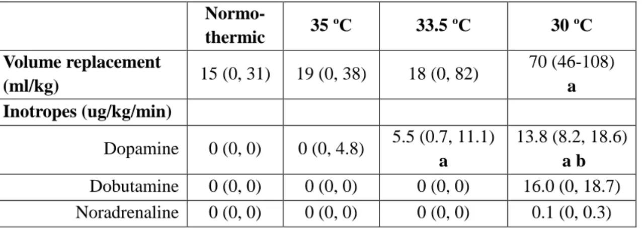 Table 3: Summary of volume replacement and inotrope use. Median (Interquartile range) total  volume replacement (ml/kg) and inotrope dose (ug/kg/min) are shown over the 48-hour period  following  hypoxia-ischemia  according  to  each  temperature  group