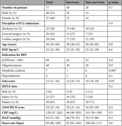 Table 1.  Demographic, clinical and laboratory characteristics of patients with acute kidney injury