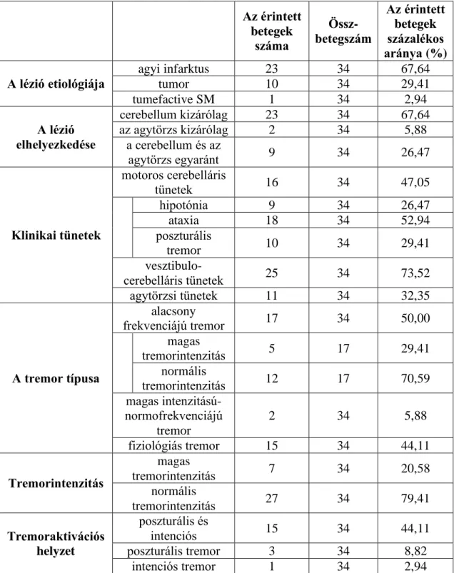 6. táblázat. A részletes képalkotó adatokkal rendelkező 34 beteg klinikai adatai  Az érintett  betegek  száma   Össz-betegszám  Az érintett betegek százalékos  aránya (%)  A lézió etiológiája  agyi infarktus  23  34  67,64 tumor 10 34 29,41  tumefactive SM