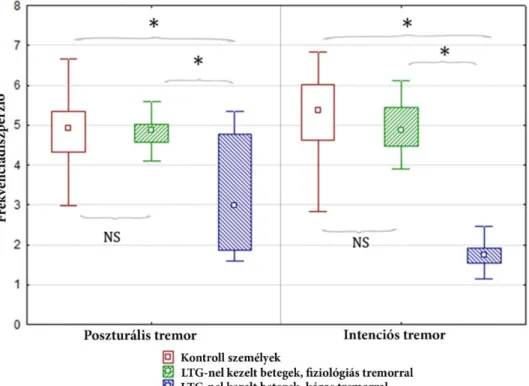 14. ábra. A frekvenciadiszperzió alakulása a LTG-kezelt betegekben és kontrollokban. A  frekvenciadiszperzió  szignifikánsan  különbözött  a  három  csoport  között