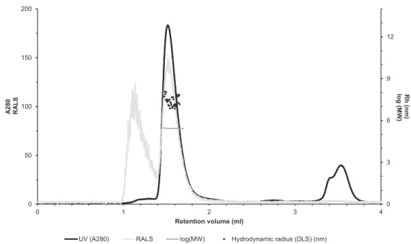 Figure 7 Assessment of the oligomeric size of zebrafish CA VI. Gel permeation chromatography was used to study the characteristics of recombinantly produced zebrafish CA VI