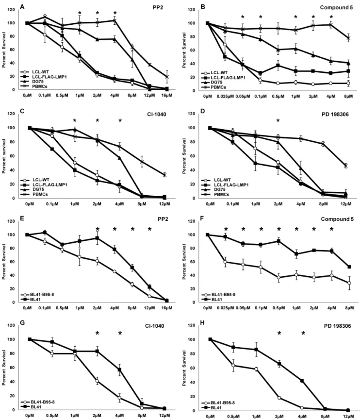 Figure 2. The effect of kinase inhibitors on B cell and PBMC viability. The viability curves of B cells and PBMCs after four days of incubation with different concentrations of each inhibitor are depicted
